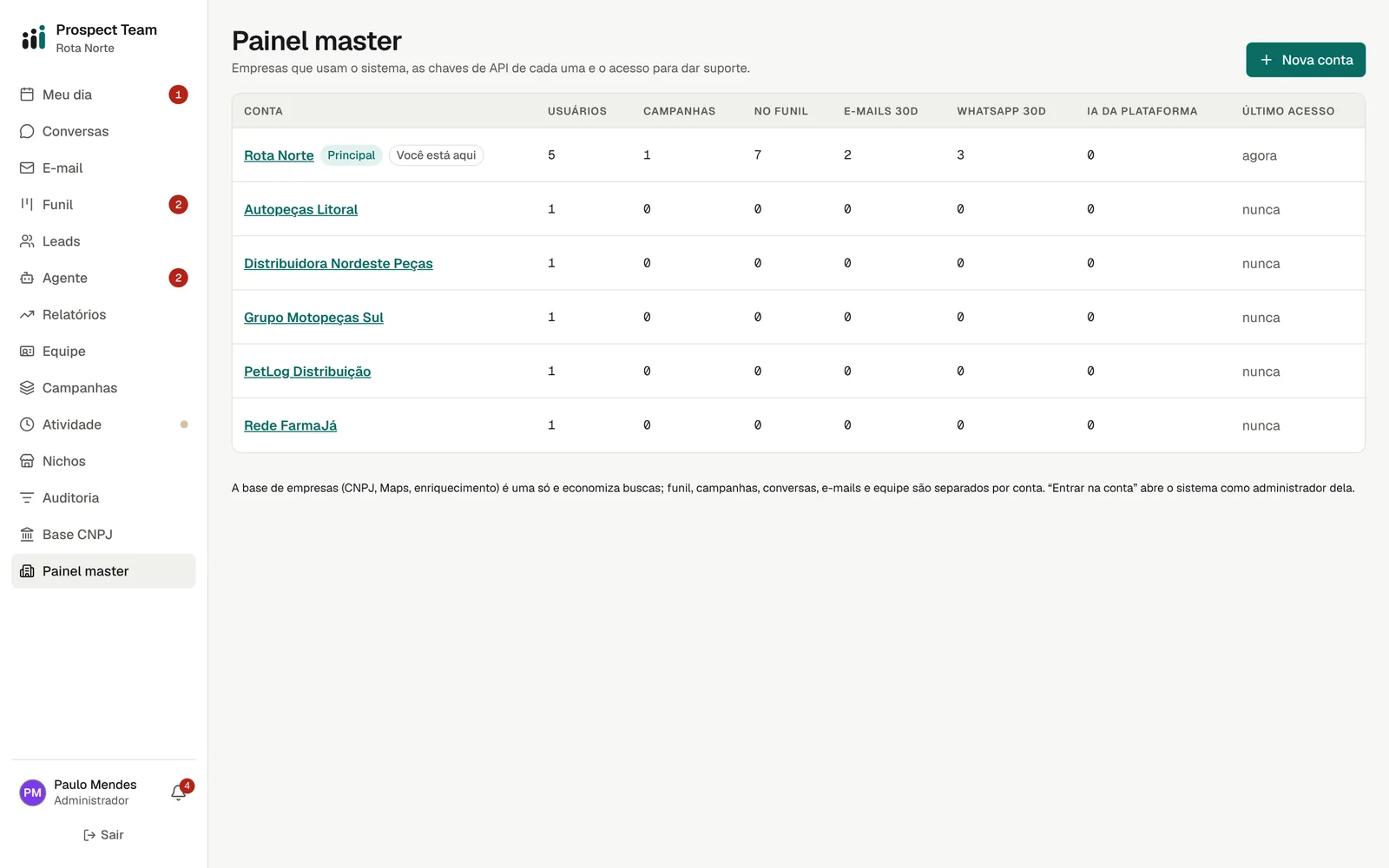 Painel master com a lista de contas